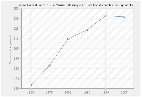 Le Masnau-Massuguiès : Evolution du nombre de logements